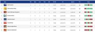 Delhi Capitals are at the top of IPL 2021 points table after 29 league matches (Image Courtesy: IPLT20.com)